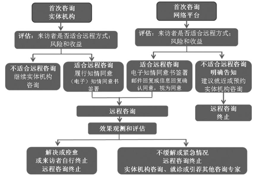 遠程心理服務按照上述所述具體要求和參照建議流程