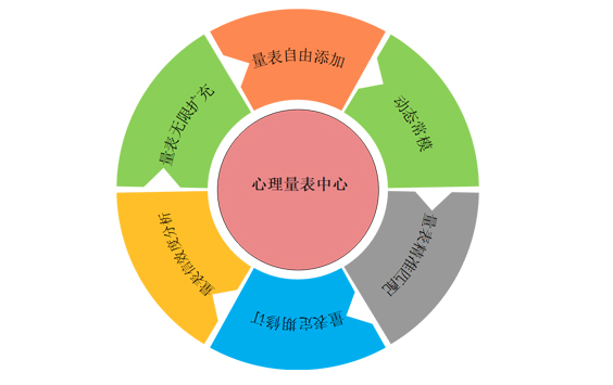 心理測(cè)評(píng)量表中心