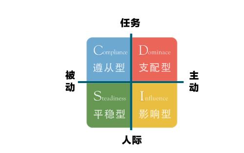 DISC個(gè)性測評