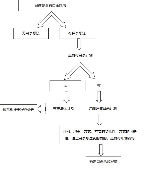 來(lái)電者自殺危險(xiǎn)程度評(píng)估流程