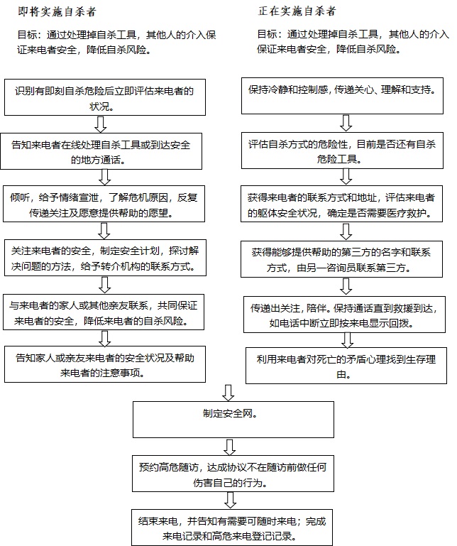 自殺高危來(lái)電干預(yù)流程