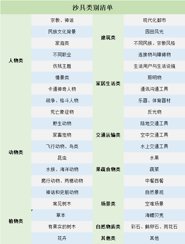 心理沙具分類清單