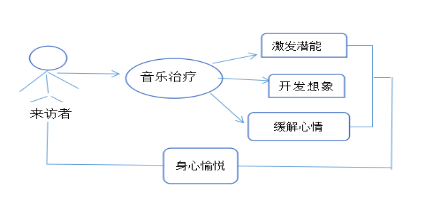 音樂(lè)放松椅介紹