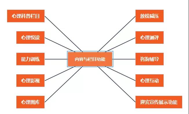 心理自助系統(tǒng)欄目?jī)?nèi)容