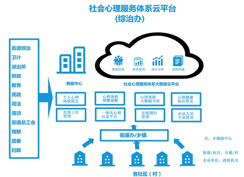 社會心理服務(wù)云平臺功能概述