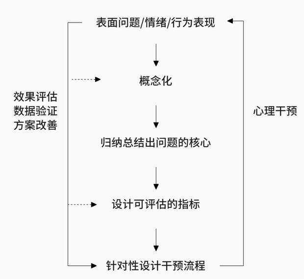 心理治療的步驟